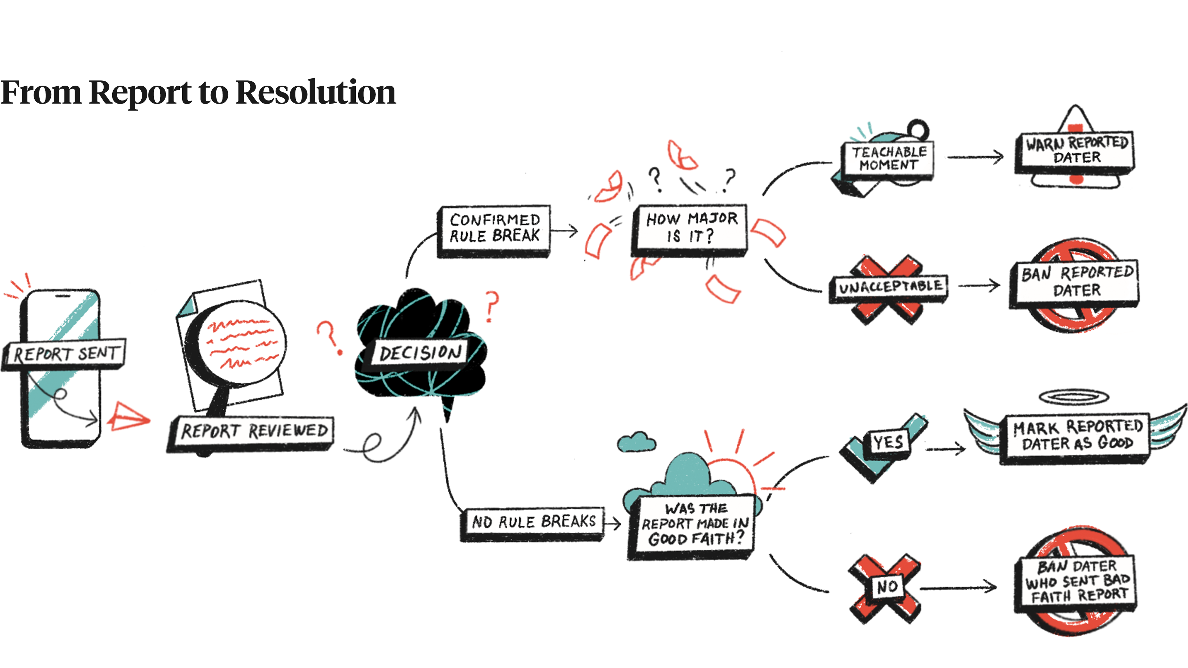 life cycle of a user report